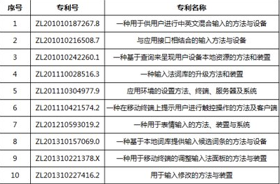 百度輸入法就知識專利狀告搜狗：索賠一億元人民幣